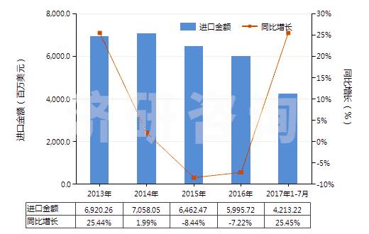 2013-2017年7月中國初級形狀的聚乙烯（比重≥0.94）(HS39012000)進口總額及增速統(tǒng)計